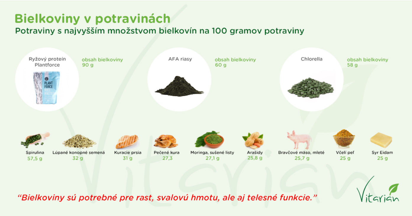Bielkoviny v potravinách